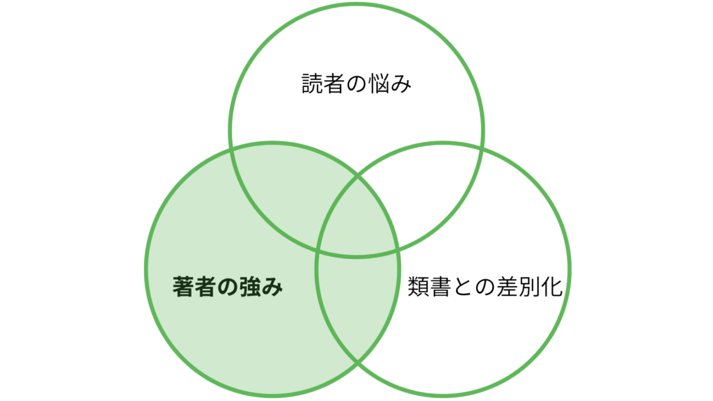出版企画書の作り方 著者の強みを見つける