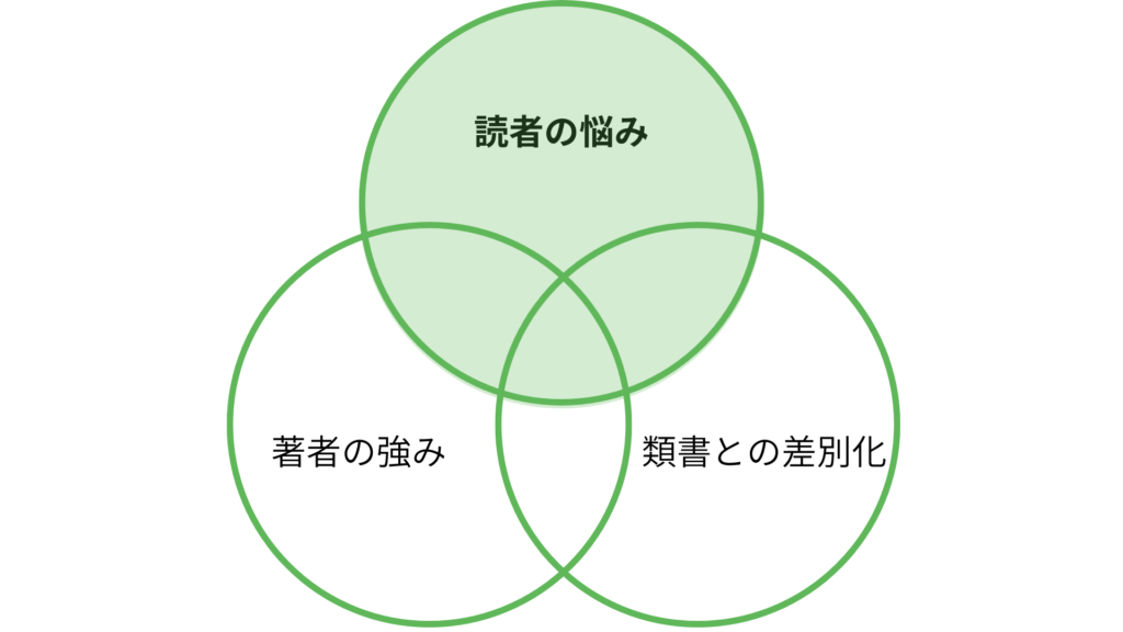 出版企画書の作り方 読者の悩みを深掘りする