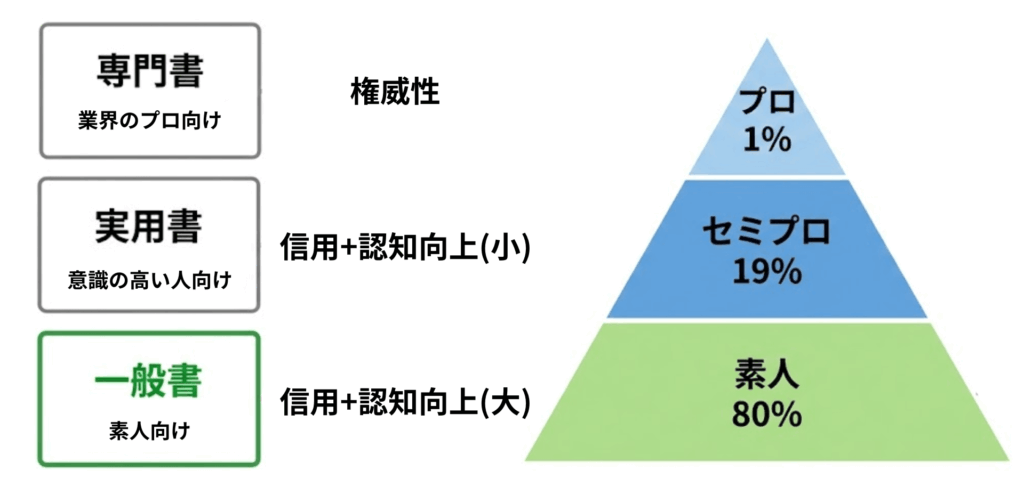 本の種類 専門書・実用書・一般書の違い
